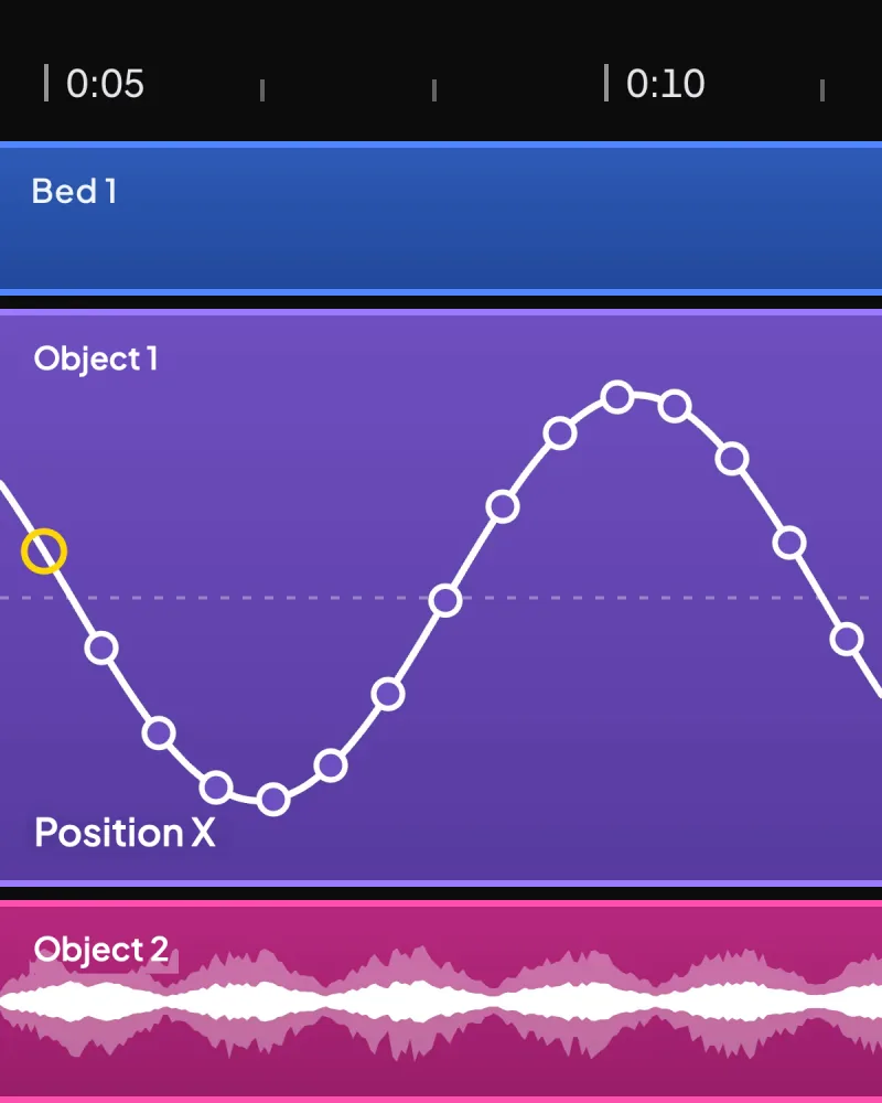 Close-up of the timeline between 0:05 and 0:10: on Object 1's violet lane, the Position X automation curve rises and falls through its points, between Bed 1 and Object 2.